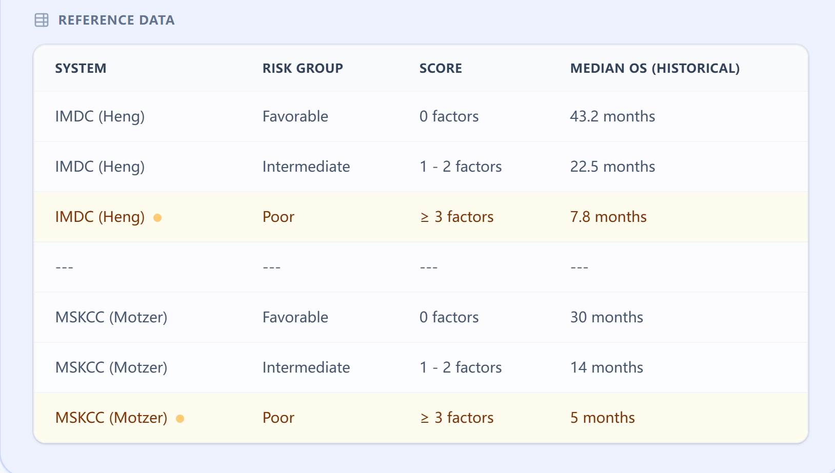 Reference table mapping risk factors to survival
